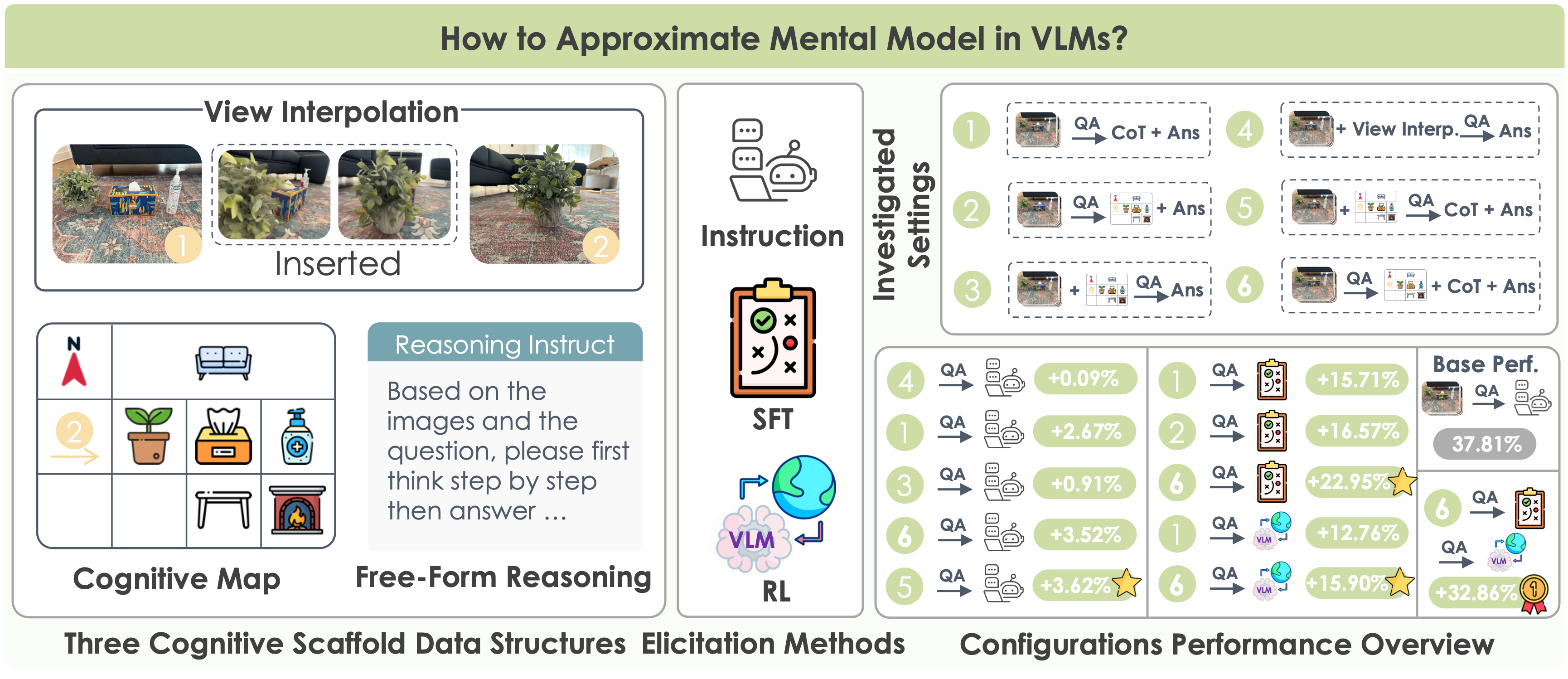 Elicitation Methods and Performance Overview